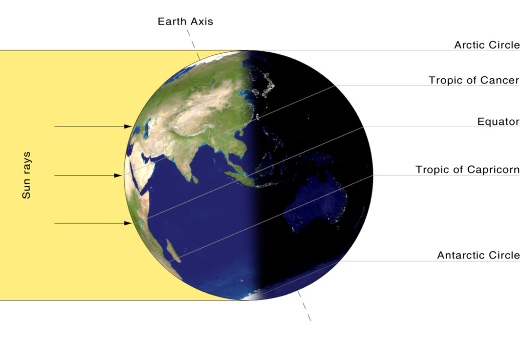 diagram of the earth in summer solstice, with northern hemisphere dipped toward the sun.